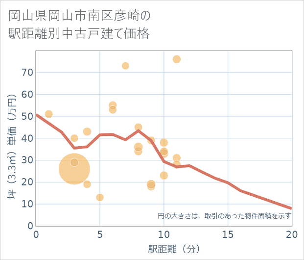 岡山県岡山市南区彦崎の徒歩距離別の中古戸建て坪単価