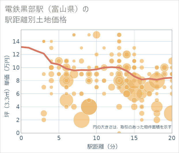 電鉄黒部駅(富山県)の徒歩距離別の土地坪単価