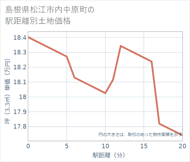 島根県松江市内中原町の徒歩距離別の土地坪単価