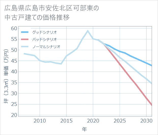 広島県広島市安佐北区可部東の中古戸建て価格推移