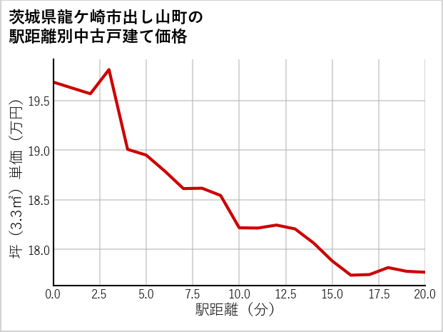 茨城県龍ケ崎市出し山町の徒歩距離別の中古戸建て坪単価