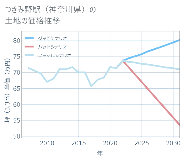 つきみ野駅(神奈川県)の土地価格推移