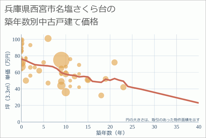 兵庫県西宮市名塩さくら台の築年数別の中古戸建て坪単価