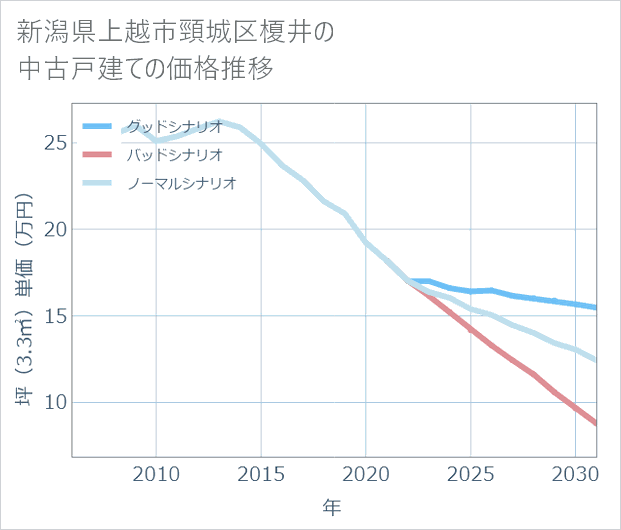 新潟県上越市頸城区榎井の中古戸建て価格推移