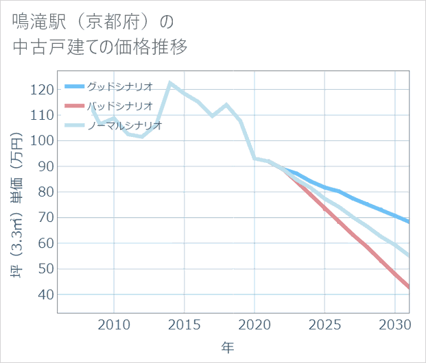 鳴滝駅(京都府)の中古戸建て価格推移