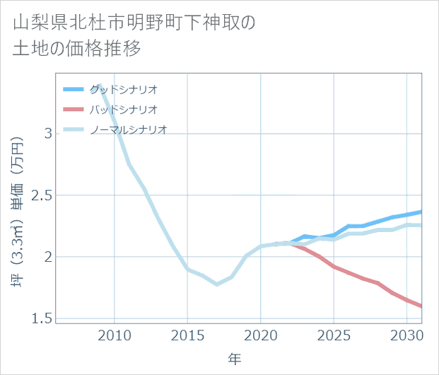 山梨県北杜市明野町下神取の土地価格推移