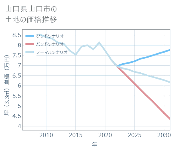 山口県山口市の土地価格推移