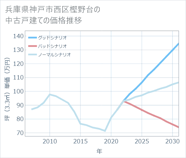 兵庫県神戸市西区樫野台の中古戸建て価格推移