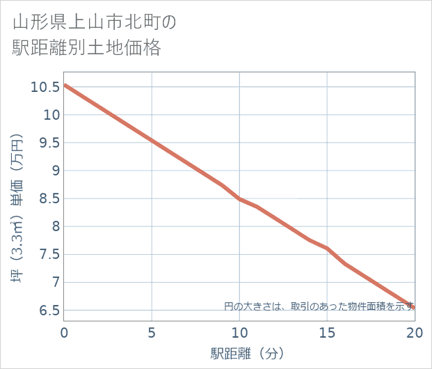 山形県上山市北町の徒歩距離別の土地坪単価