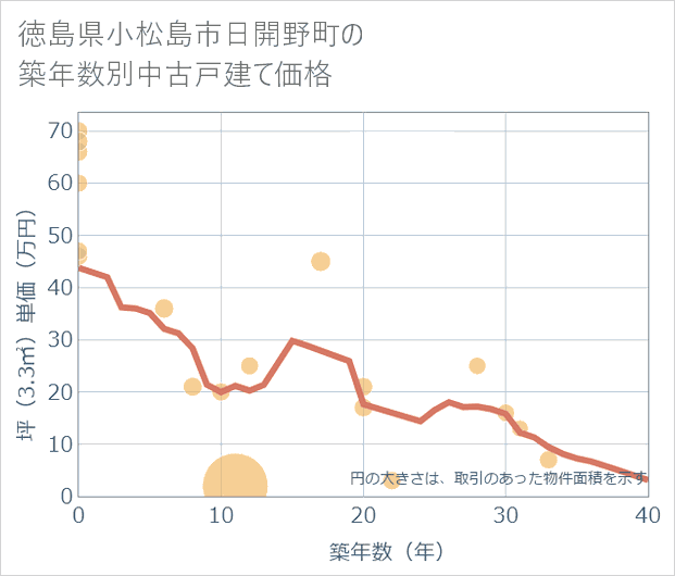 徳島県小松島市日開野町の築年数別の中古戸建て坪単価