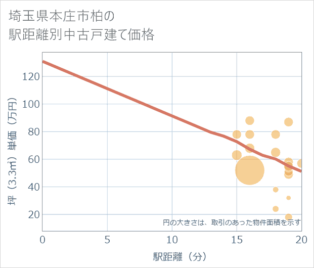 埼玉県本庄市柏の徒歩距離別の中古戸建て坪単価