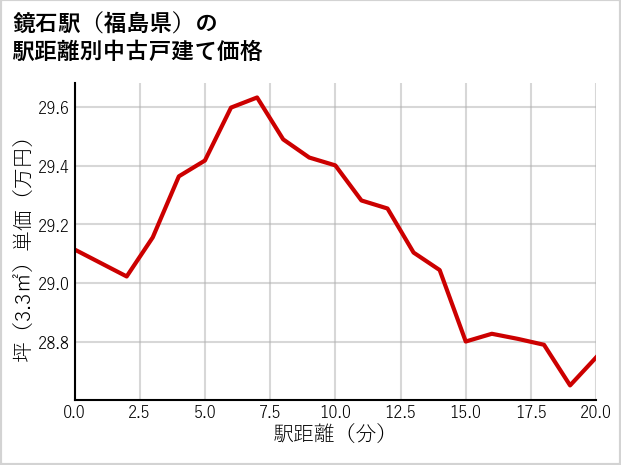 鏡石駅（福島県）の徒歩距離別の中古戸建て坪単価
