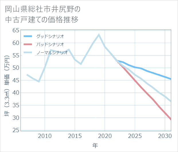 岡山県総社市井尻野の中古戸建て価格推移