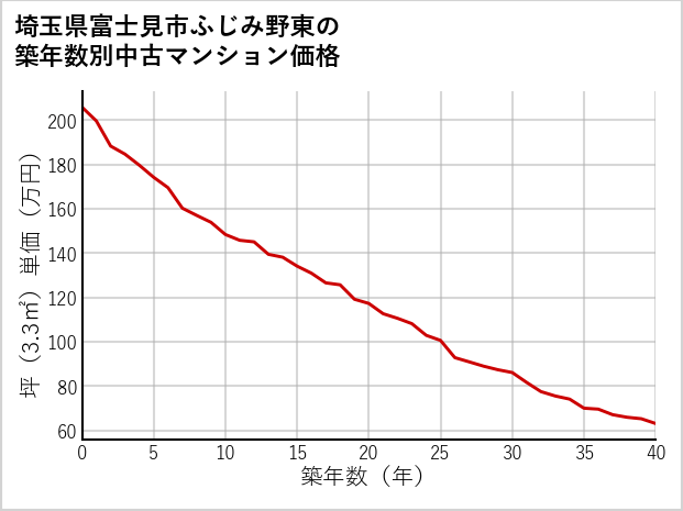 埼玉県富士見市ふじみ野東の築年数別の中古マンション坪単価