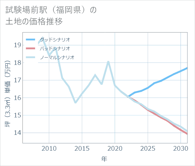 試験場前駅(福岡県)の土地価格推移