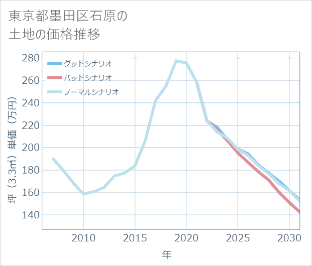 東京都墨田区石原の土地価格推移