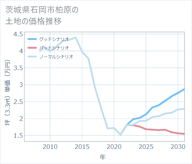 茨城県石岡市柏原の土地価格推移