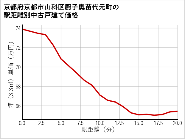 京都府京都市山科区厨子奥苗代元町の徒歩距離別の中古戸建て坪単価