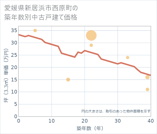 愛媛県新居浜市西原町の築年数別の中古戸建て坪単価