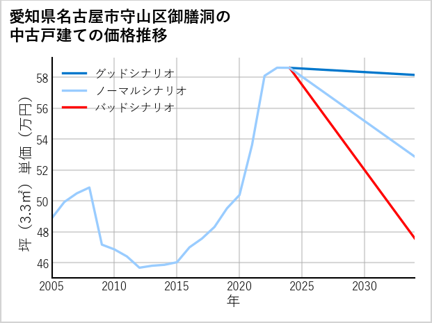 愛知県名古屋市守山区御膳洞の中古戸建て価格推移