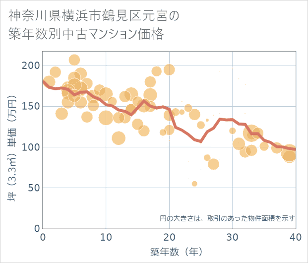 神奈川県横浜市鶴見区元宮の築年数別の中古マンション坪単価