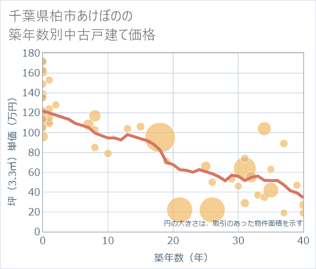 千葉県柏市あけぼのの築年数別の中古戸建て坪単価