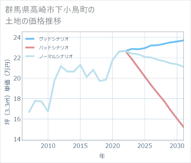 群馬県高崎市下小鳥町の土地価格推移