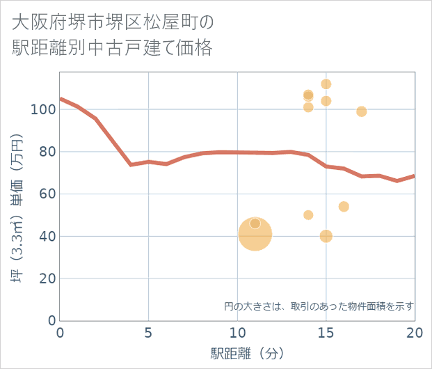 大阪府堺市堺区松屋町の徒歩距離別の中古戸建て坪単価