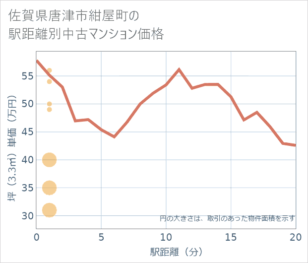 佐賀県唐津市紺屋町の徒歩距離別の中古マンション坪単価