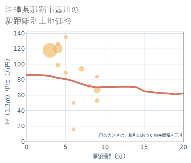 沖縄県那覇市壺川の徒歩距離別の土地坪単価