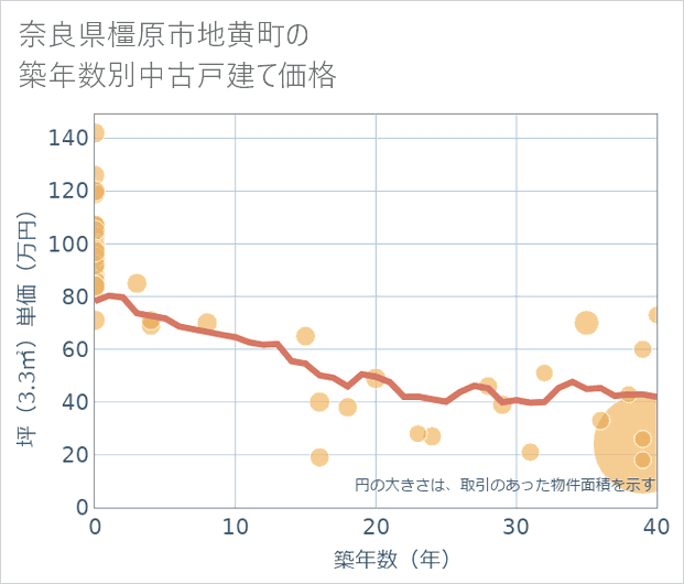 奈良県橿原市地黄町の築年数別の中古戸建て坪単価