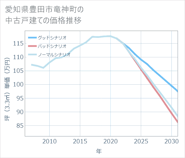 愛知県豊田市竜神町の中古戸建て価格推移