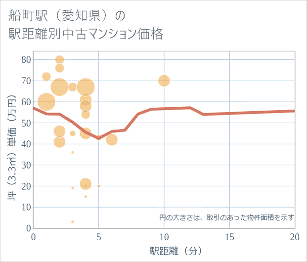 船町駅(愛知県)の徒歩距離別の中古マンション坪単価