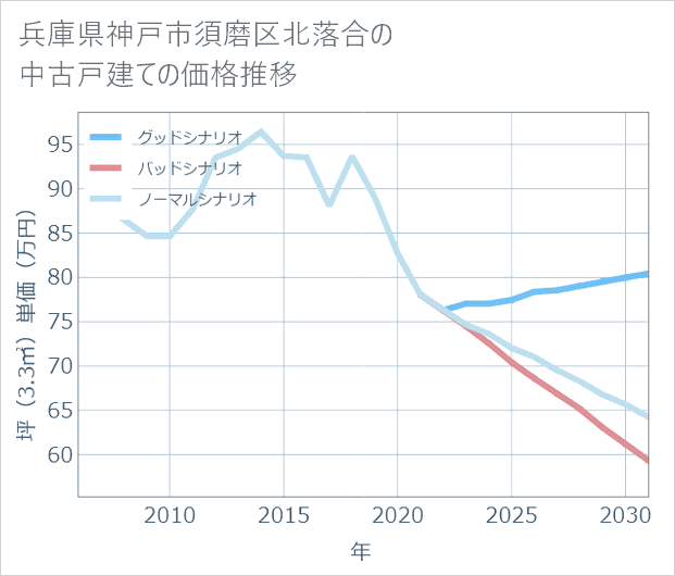 兵庫県神戸市須磨区北落合の中古戸建て価格推移