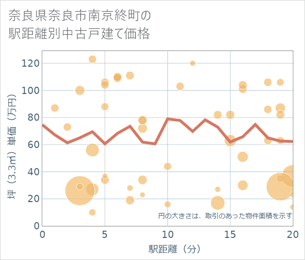 奈良県奈良市南京終町の徒歩距離別の中古戸建て坪単価