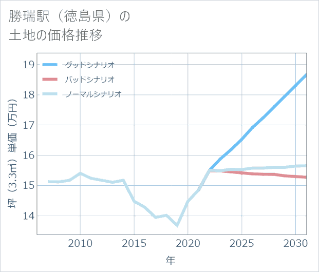 勝瑞駅(徳島県)の土地価格推移