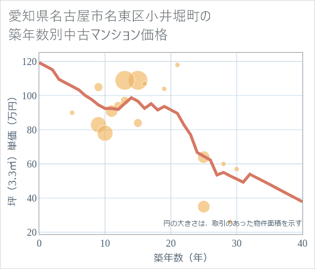 愛知県名古屋市名東区小井堀町の築年数別の中古マンション坪単価