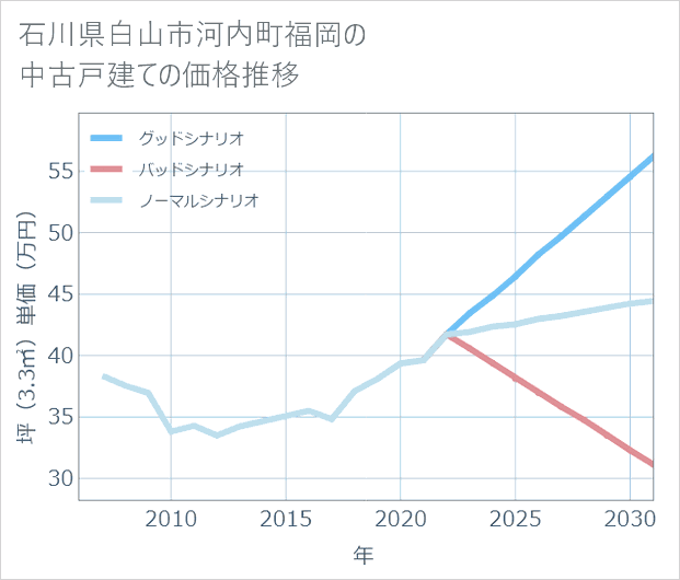 石川県白山市河内町福岡の中古戸建て価格推移