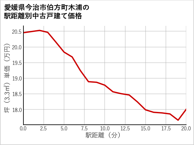愛媛県今治市伯方町木浦の徒歩距離別の中古戸建て坪単価