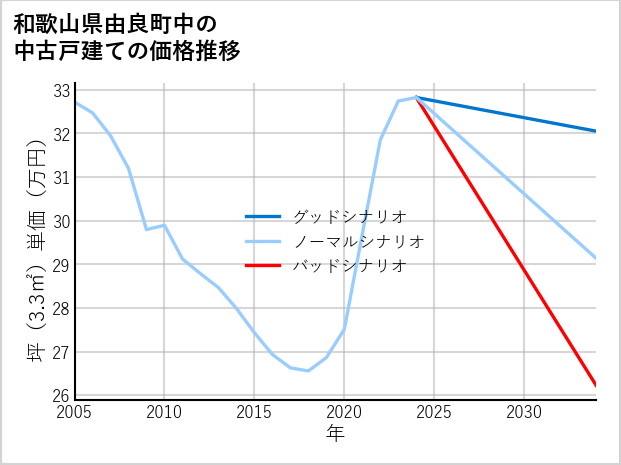 和歌山県由良町中の中古戸建て価格推移
