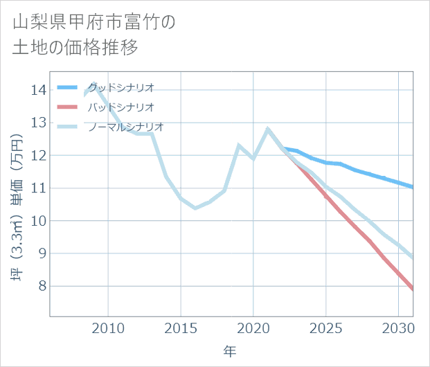 山梨県甲府市富竹の土地価格推移