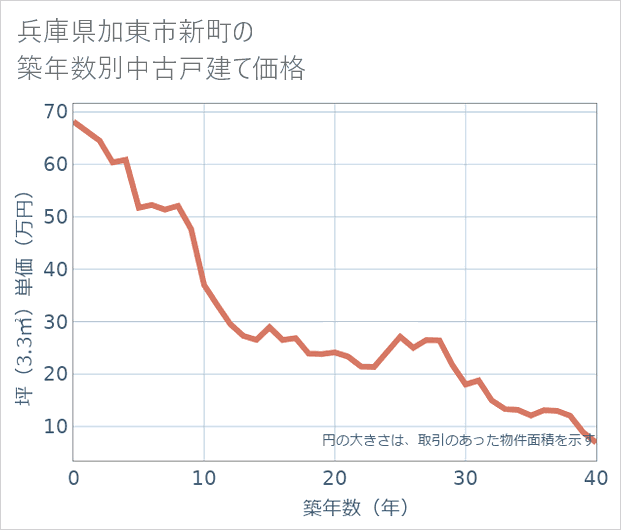 兵庫県加東市新町の築年数別の中古戸建て坪単価