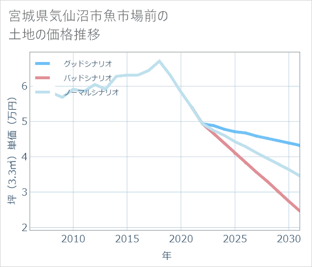 宮城県気仙沼市魚市場前の土地価格推移