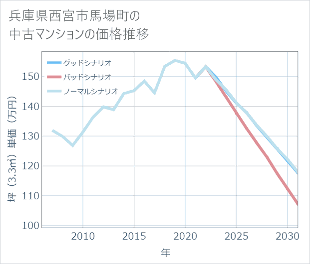兵庫県西宮市馬場町の中古マンション価格推移