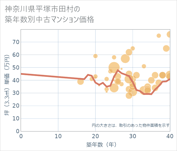 神奈川県平塚市田村の築年数別の中古マンション坪単価
