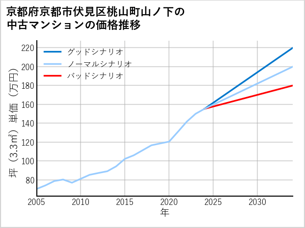 京都府京都市伏見区桃山町山ノ下の中古マンション価格推移