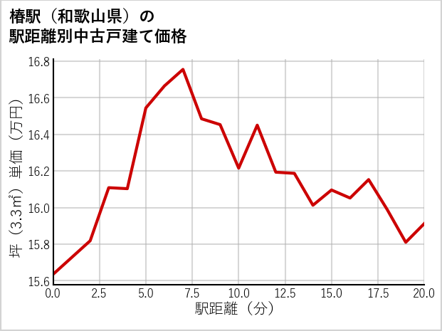 椿駅（和歌山県）の徒歩距離別の中古戸建て坪単価