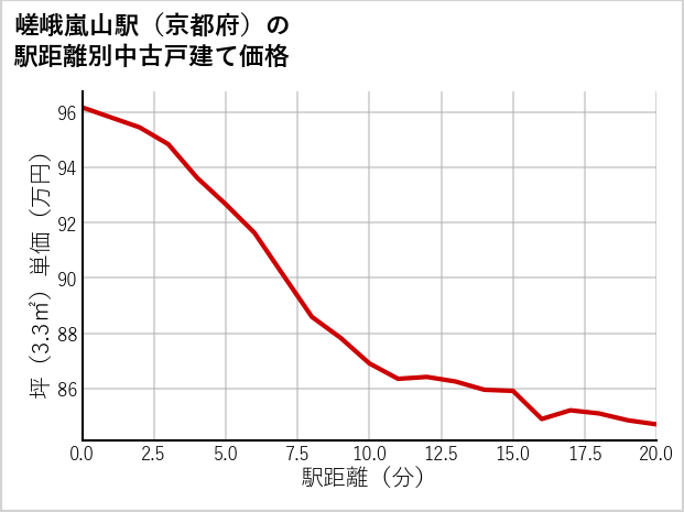 嵯峨嵐山駅（京都府）の徒歩距離別の中古戸建て坪単価