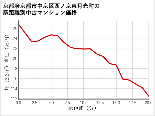 京都府京都市中京区西ノ京東月光町の徒歩距離別の中古マンション坪単価