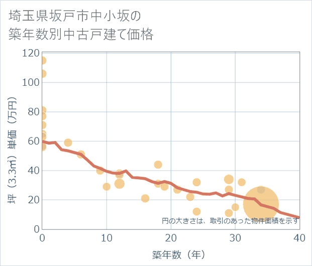 埼玉県坂戸市中小坂の築年数別の中古戸建て坪単価